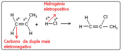 Adição de cloreto de hidrogênio ao propeno, formando o 2-cloropropano, segundo a regra de Markovnikov.