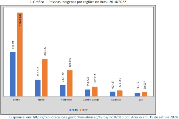 Gráfico com as pessoas autodeclaradas indígenas no Censo do IBGE.
